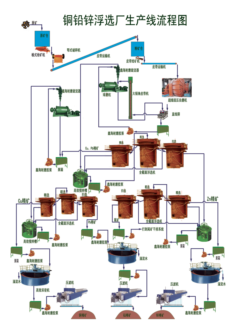 鉛鋅礦選礦案例分析